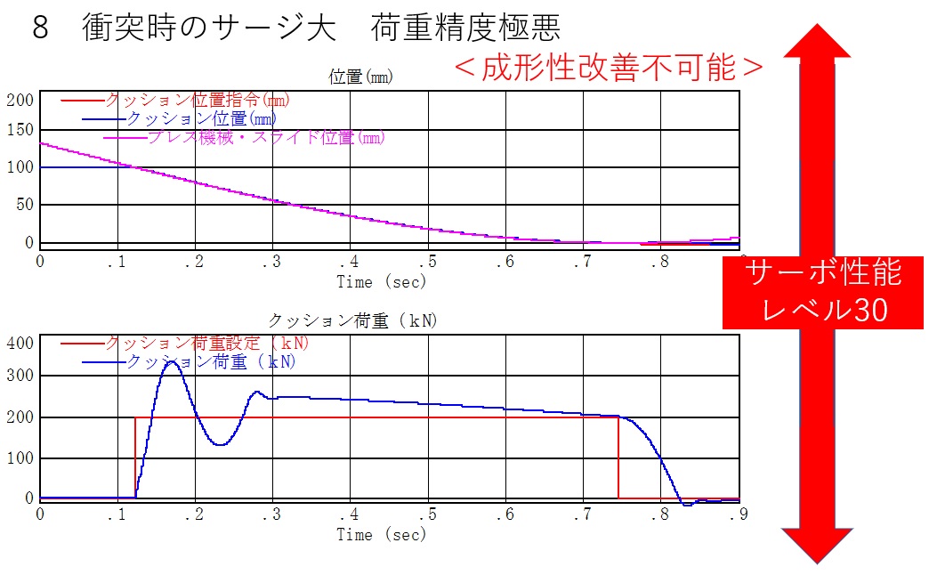 サーボダイクッション荷重波形8　サーボ性能レベル３０　衝突時のサージ大　荷重精度極悪